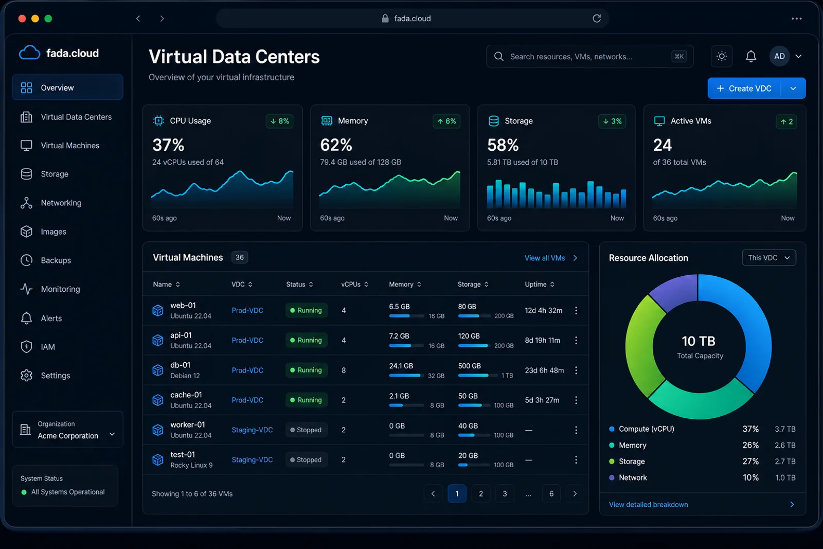 fada.cloud portal dashboard showing virtual data centers, VM status and resource usage